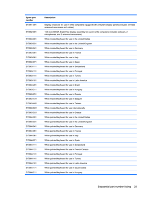 Page 43Spare part
numberDescription
517861-001Display enclosure for use in white computers equipped with AntiGlare display panels (includes wireless
antenna transceivers and cables)
517862-00115.6-inch WXGA BrightView display assembly for use in white computers (includes webcam, 2
microphones, and 2 antenna transceivers)
517863-001White molded keyboard for use in the United States
517863-031White molded keyboard for use in the United Kingdom
517863-041White molded keyboard for use in Germany
517863-051White...