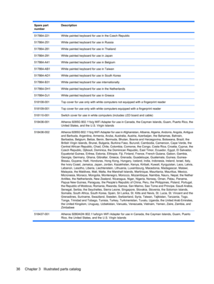 Page 44Spare part
numberDescription
517864-221White painted keyboard for use in the Czech Republic
517864-251White painted keyboard for use in Russia
517864-281White painted keyboard for use in Thailand
517864-291White painted keyboard for use in Japan
517864-A41White painted keyboard for use in Belgium
517864-AB1White painted keyboard for use in Taiwan
517864-AD1White painted keyboard for use in South Korea
517864-B31White painted keyboard for use internationally
517864-DH1White painted keyboard for use in the...