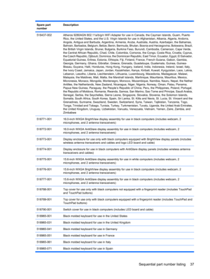 Page 45Spare part
numberDescription
518437-002Atheros 9280AGN 802.11a/b/g/n WiFi Adapter for use in Canada, the Cayman Islands, Guam, Puerto
Rico, the United States, and the U.S. Virgin Islands for use in Afghanistan, Albania, Algeria, Andorra,
Angola, Antigua and Barbuda, Argentina, Armenia, Aruba, Australia, Austria, Azerbaijan, the Bahamas,
Bahrain, Barbados, Belgium, Belize, Benin, Bermuda, Bhutan, Bosnia and Herzegovina, Botswana, Brazil,
the British Virgin Islands, Brunei, Bulgaria, Burkina Faso, Burundi,...