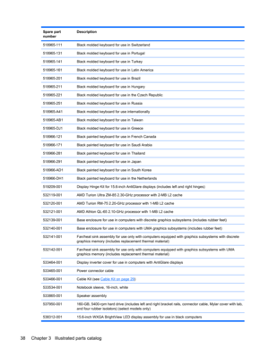 Page 46Spare part
numberDescription
518965-111Black molded keyboard for use in Switzerland
518965-131Black molded keyboard for use in Portugal
518965-141Black molded keyboard for use in Turkey
518965-161Black molded keyboard for use in Latin America
518965-201Black molded keyboard for use in Brazil
518965-211Black molded keyboard for use in Hungary
518965-221Black molded keyboard for use in the Czech Republic
518965-251Black molded keyboard for use in Russia
518965-A41Black molded keyboard for use...