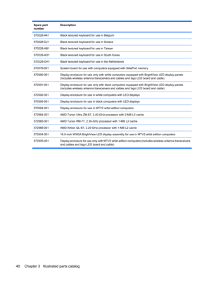 Page 48Spare part
numberDescription
570228-A41Black textured keyboard for use in Belgium
570228-DJ1Black textured keyboard for use in Greece
570228-AB1Black textured keyboard for use in Taiwan
570228-AD1Black textured keyboard for use in South Korea
570228-DH1Black textured keyboard for use in the Netherlands
570379-001System board for use with computers equipped with SidePort memory
570390-001Display enclosure for use only with white computers equipped with BrightView LED display panels
(includes wireless...