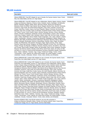 Page 68WLAN module
DescriptionSpare part number
Atheros 9285G 802.11b/g WiFi Adapter for use in Canada, the Cayman Islands, Guam, Puerto
Rico, the United States, and the U.S. Virgin Islands518436-001
Atheros 9285G 802.11b/g WiFi Adapter for use in Afghanistan, Albania, Algeria, Andorra, Angola,
Antigua and Barbuda, Argentina, Armenia, Aruba, Australia, Austria, Azerbaijan, the Bahamas,
Bahrain, Barbados, Belgium, Belize, Benin, Bermuda, Bhutan, Bosnia and Herzegovina,
Botswana, Brazil, the British Virgin...