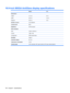 Page 11416.0-inch WXGA AntiGlare display specifications
 MetricU.S.
Dimensions
Height
21.4 cm8.4 in
Width36.5 cm14.4 in
Diagonal40.6 cm16 in
Number of colorsUp to 262,000
Contrast ratio600:1
Brightness200 nits typical
Pitch resolution
Pitch
0.259 × 0.259 mm
Format1366 × 768
ConfigurationRGB vertical stripe
BacklightEdge lit
Character display80 × 25
Total power consumption4.5 W
Viewing angle±45° horizontal, ±20° upper vertical, ±45° lower vertical (typical)
106 Chapter 6   Specifications 