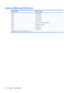 Page 118System DMA specifications
Hardware DMASystem function
DMA0Not applicable
DMA1*Not applicable
DMA2*Not applicable
DMA3Not applicable
DMA4Direct memory access controller
DMA5*Available for PC Card
DMA6Not assigned
DMA7Not assigned
*ExpressCard controller can use DMA 1, 2, or 5.
110 Chapter 6   Specifications 