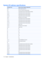 Page 120System I/O address specifications
I/O address (hex)System function (shipping configuration)
00-1FDMA Controller Channel 0-3
CF7PCI Bus on MS ACPI-Compliant System
20 - 21Programmable Interrupt Controller (Master Controller)
24 - 25Programmable Interrupt Controller (Aliases)
28 - 29Programmable Interrupt Controller (Aliases)
2C - 2DProgrammable Interrupt Controller (Aliases)
2E -2FM/B Resource (LPC Controller)
30 - 31Programmable Interrupt Controller (Aliases)
34 - 35Programmable Interrupt Controller...