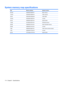 Page 122System memory map specifications
SizeMemory addressSystem function
640 KB00000000-0009FFFFBase memory
128 KB000A0000-000BFFFFVideo memory
48 KB000C0000-000CBFFFVideo BIOS
160 KB000C8000-000E7FFFUnused
64 KB000E8000-000FFFFFSystem BIOS
15 MB00100000-00FFFFFFExtended memory
58 MB04800000-07FFFFFFSuper extended memory
58 MB04800000-07FFFFFFUnused
2 MB08000000-080FFFFFVideo memory (direct access)
4 GB08200000-FFFEFFFFUnused
64 KB FFFF0000-FFFFFFFF System BIOS
114 Chapter 6   Specifications 