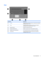 Page 19Keys
Component Description
(1)esc keyDisplays system information about your computer when pressed in
combination with the fn key.
(2)fn keyExecutes frequently used system functions when pressed in
combination with a function key or the esc key.
(3)Windows logo keyDisplays the Windows Start menu.
(4)Windows applications keyDisplays a shortcut menu for items beneath the pointer.
(5)Integrated numeric keypad keysCan be used like the keys on an external numeric keypad.
(6)Function keys Execute frequently...