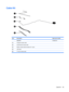 Page 37Cable Kit
ItemDescriptionSpare part number
 Cable Kit533466-001
(1)Fingerprint reader cable
(2)Audio/Infrared module cable
(3)Modem module cable (includes RJ-11 jack)
(4)USB cable
(5)TV tuner module cable
Cable Kit 29 