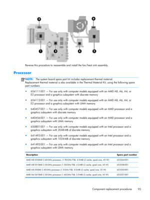 Page 103Reverse this procedure to reassemble and install the fan/heat sink assembly.
Processor
NOTE:The system board spare part kit includes replacement thermal material.
Replacement thermal material is also available in the Thermal Material Kit, using the following spare
part numbers:
●
654111-001 — For use only with computer models equipped with an AMD A8, A6, A4, or
E2 processor and a graphics subsystem with discrete memory
●
654112-001 — For use only with computer models equipped with an AMD A8, A6, A4, or...