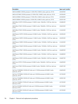 Page 104DescriptionSpare part number
AMD A6-3400M 2.30-GHz processor (1.4-GHz FSB, 4.0-MB L2 cache, quad core, 35 W) 653349-001
AMD A4-3310MX 2.50-GHz processor (2.10-GHz FSB, 2.0-MB L2 cache, dual core, 45 W) 653356-001
AMD A4-3300M 2.50-GHz processor (1.9-GHz FSB, 4.0-MB L2 cache, dual core, 35 W) 653348-001
AMD E2-3000M 2.40-GHz processor (1.8-GHz FSB, 4.0-MB L2 cache, quad core, 35 W) 653351-001
AMD Athlon II N370 2.50-GHz processor (1.0-MB L2 cache, 1066-MHz, 3.2GT/sec, dual core,
35 W)634686-001
AMD Athlon...