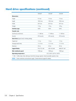 Page 128Hard drive specifications (continued)
 500-GB* 320-GB* 250-GB*
Dimensions
Height 9.5 mm 7.0 mm 7.0 mm
Length 100.4 mm 100.4 mm 100.4 mm
Width 69.9 mm 69.9 mm 69.9 mm
Weight 110 g 110 g 105 g
Interface typeSATA SATA SATA
Transfer rate
Synchronous (maximum) 1.1 GB/sec 1.1 GB/sec 1.1 GB/sec
Security ATA security ATA security ATA security
Seek times (typical read, including setting)
Single track 1.5 ms 1.5 ms 1.5 ms
Average (read/write) 11/13 ms 11/13 ms 11/13 ms
Maximum 22 ms 22 ms 22 ms
Logical...