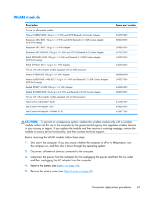 Page 75WLAN module
DescriptionSpare part number
For use on all computer models:
Atheros 9485GN 802.11b/g/n 1×1 WiFi and 3012 Bluetooth 4.0 Combo Adapter 655795-001
Broadcom 4313 802.11b/g/n 1×1 WiFi and 2070 Bluetooth 2.1+EDR Combo adapter
(BT3.0+HS ready)600370-001
Broadcom 4313 802.11b/g/n 1×1 WiFi Adapter 593836-001
Broadcom 4313GN 802.11b/g/n 1×1 WiFi and 20702 Bluetooth 4.0 Combo Adapter 657325-001
Ralink RT3090BC4 802.11b/g/n 1×1 WiFi and Bluetooth 2.1+EDR Combo Adapter
(BT3.0+HS ready)630705-001
Ralink...