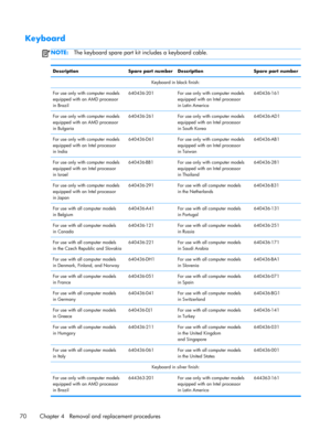 Page 78Keyboard
NOTE:The keyboard spare part kit includes a keyboard cable.
Description Spare part numberDescription Spare part number
Keyboard in black finish:
For use only with computer models
equipped with an AMD processor
in Brazil640436-201 For use only with computer models
equipped with an Intel processor
in Latin America640436-161
For use only with computer models
equipped with an AMD processor
in Bulgaria640436-261 For use only with computer models
equipped with an Intel processor
in South...