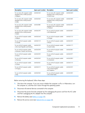 Page 79Description Spare part numberDescription Spare part number
For use only with computer models
equipped with an AMD processor
in Bulgaria644363-261 For use only with computer models
equipped with an Intel processor
in South Korea644363-AD1
For use only with computer models
equipped with an Intel processor
in India644363-D61 For use only with computer models
equipped with an Intel processor
in Taiwan644363-AB1
For use only with computer models
equipped with an Intel processor
in Israel644363-BB1 For use...
