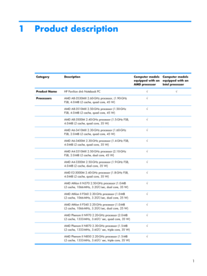 Page 91 Product description
Category Description Computer models
equipped with an
AMD processorComputer models
equipped with an
Intel processor
Product NameHP Pavilion dv6 Notebook PC√√
ProcessorsAMD A8-3530MX 2.60-GHz processor, (1.90-GHz
FSB, 4.0-MB L2 cache, quad core, 45 W)√ 
  AMD A8-3510MX 2.50-GHz processor (1.50-GHz
FSB, 4.0-MB L2 cache, quad core, 45 W)√ 
  AMD A8-3500M 2.40-GHz processor (1.5-GHz FSB,
4.0-MB L2 cache, quad core, 35 W)√ 
  AMD A6-3410MX 2.30-GHz processor (1.60-GHz
FSB, 2.0-MB L2...