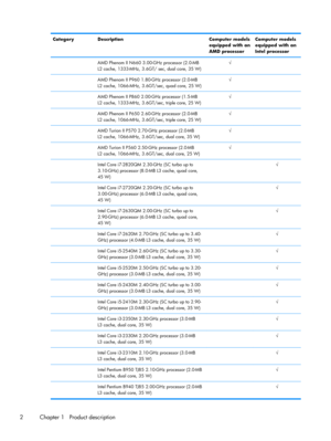 Page 10Category Description Computer models
equipped with an
AMD processorComputer models
equipped with an
Intel processor
  AMD Phenom II N660 3.00-GHz processor (2.0-MB
L2 cache, 1333-MHz, 3.6GT/ sec, dual core, 35 W)√ 
  AMD Phenom II P960 1.80-GHz processor (2.0-MB
L2 cache, 1066-MHz, 3.6GT/sec, quad core, 25 W)√ 
  AMD Phenom II P860 2.00-GHz processor (1.5-MB
L2 cache, 1333-MHz, 3.6GT/sec, triple core, 25 W)√ 
  AMD Phenom II P650 2.60-GHz processor (2.0-MB
L2 cache, 1066-MHz, 3.6GT/sec, triple core, 25...