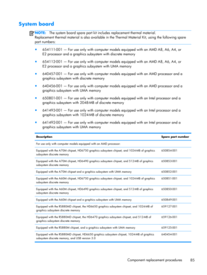 Page 93System board
NOTE:The system board spare part kit includes replacement thermal material.
Replacement thermal material is also available in the Thermal Material Kit, using the following spare
part numbers:
●
654111-001 — For use only with computer models equipped with an AMD A8, A6, A4, or
E2 processor and a graphics subsystem with discrete memory
●
654112-001 — For use only with computer models equipped with an AMD A8, A6, A4, or
E2 processor and a graphics subsystem with UMA memory
●
640457-001 — For...