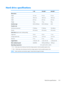 Page 127Hard drive specifications
 1-TB* 750-GB** 640-GB**
Dimensions
Height 12.7 mm 9.5 mm 9.5 mm
Length 100.2 mm 100.2 mm 100.2 mm
Width 69.9 mm 69.9 mm 69.9 mm
Weight 152 g 110 g 98 g
Interface typeSATA (3 GB/sec) SATA (3 GB/sec) SATA
Transfer rate
Synchronous (maximum) 97 MB/sec 97 MB/sec 106 MB/sec
Security ATA security ATA security ATA security
Seek times (typical read, including setting)
Single track 2.0 ms 2.0 ms 1.5 ms
Average (read/write) 12/16 ms 12/16 ms 12/13 ms
Maximum 21 ms 21 ms 24 ms
Logical...