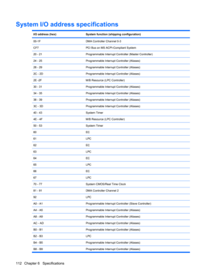 Page 120System I/O address specifications
I/O address (hex)System function (shipping configuration)
00-1FDMA Controller Channel 0-3
CF7PCI Bus on MS ACPI-Compliant System
20 - 21Programmable Interrupt Controller (Master Controller)
24 - 25Programmable Interrupt Controller (Aliases)
28 - 29Programmable Interrupt Controller (Aliases)
2C - 2DProgrammable Interrupt Controller (Aliases)
2E -2FM/B Resource (LPC Controller)
30 - 31Programmable Interrupt Controller (Aliases)
34 - 35Programmable Interrupt Controller...