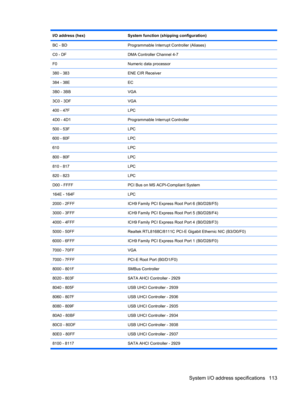 Page 121I/O address (hex)System function (shipping configuration)
BC - BDProgrammable Interrupt Controller (Aliases)
C0 - DFDMA Controller Channel 4-7
F0Numeric data processor
380 - 383ENE CIR Receiver
384 - 38EEC
3B0 - 3BBVGA
3C0 - 3DFVGA
400 - 47FLPC
4D0 - 4D1Programmable Interrupt Controller
500 - 53FLPC
600 - 60FLPC
610LPC
800 - 80FLPC
810 - 817LPC
820 - 823LPC
D00 - FFFFPCI Bus on MS ACPI-Compliant System
164E - 164FLPC
2000 - 2FFFICH9 Family PCI Express Root Port 6 (B0/D28/F5)
3000 - 3FFFICH9 Family PCI...