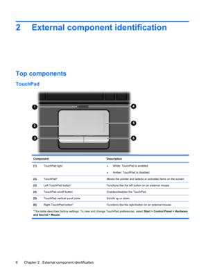 Page 142 External component identification
Top components
TouchPad
Component Description
(1)TouchPad light●White: TouchPad is enabled.
●Amber: TouchPad is disabled.
(2)TouchPad*Moves the pointer and selects or activates items on the screen.
(3)Left TouchPad button*Functions like the left button on an external mouse.
(4)TouchPad on/off buttonEnables/disables the TouchPad.
(5)TouchPad vertical scroll zoneScrolls up or down.
(6)Right TouchPad button*Functions like the right button on an external mouse.
*This table...