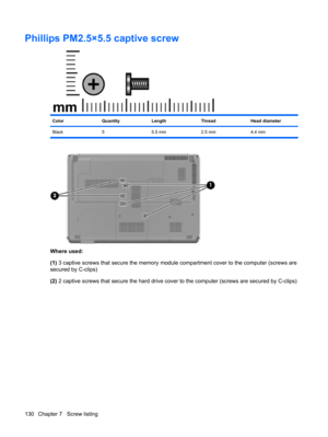 Page 138Phillips PM2.5×5.5 captive screw
ColorQuantityLengthThreadHead diameter
Black 5 5.5 mm 2.5 mm 4.4 mm
Where used:
(1) 3 captive screws that secure the memory module compartment cover to the computer (screws are
secured by C-clips)
(2) 2 captive screws that secure the hard drive cover to the computer (screws are secured by C-clips)
130 Chapter 7   Screw listing 