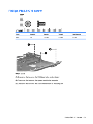 Page 139Phillips PM2.5×7.0 screw
ColorQuantityLengthThreadHead diameter
Black 26 7.0 mm 2.5 mm 4.4 mm
Where used:
(1) One screw that secures the USB board to the system board
(2) One screw that secures the system board to the computer
(3) One screw that secures the audio/infrared board to the computer
Phillips PM2.5×7.0 screw 131 