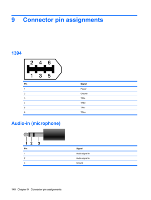 Page 1489 Connector pin assignments
1394
PinSignal
1Power
2Ground
3TPB-
4TPB+
5TPA-
6TPA+
Audio-in (microphone)
PinSignal
1Audio signal in
2Audio signal in
3 Ground
140 Chapter 9   Connector pin assignments 