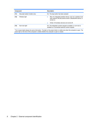 Page 16ComponentDescription
(11)Stop light (select models only)On: The stop button has been pressed.
(12)Wireless light●Blue: An integrated wireless device, such as a wireless local
area network (WLAN) device and/or a Bluetooth® device, is
turned on.
●Amber: All wireless devices are turned off.
(13)Num lock lightOn: The integrated numeric keypad is enabled, or num lock is
enabled on a connected optional numeric keypad.
*The 2 power lights display the same information. The light on the power button is visible...