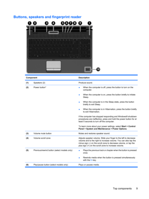 Page 17Buttons, speakers and fingerprint reader
Component Description
(1)Speakers (2)Produce sound.
(2)Power button*●When the computer is off, press the button to turn on the
computer.
●When the computer is on, press the button briefly to initiate
Sleep.
●When the computer is in the Sleep state, press the button
briefly to exit Sleep.
●When the computer is in Hibernation, press the button briefly
to exit Hibernation.
If the computer has stopped responding and Windows® shutdown
procedures are ineffective, press...