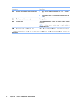 Page 18ComponentDescription
(7)Next/fast forward button (select models only)●Plays the next track or chapter when the button is pressed
once.
●Fast forwards media when pressed simultaneously with the
fn key.
(8)Stop button (select models only)Stops playback.
(9)Wireless buttonTurns the wireless feature on or off, but does not create a wireless
connection.
NOTE:A wireless network must be set up in order to establish a
wireless connection.
(10)Fingerprint reader (select models only)Allows a fingerprint logon to...