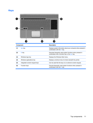 Page 19Keys
Component Description
(1)esc keyDisplays system information about your computer when pressed in
combination with the fn key.
(2)fn keyExecutes frequently used system functions when pressed in
combination with a function key or the esc key.
(3)Windows logo keyDisplays the Windows Start menu.
(4)Windows applications keyDisplays a shortcut menu for items beneath the pointer.
(5)Integrated numeric keypad keysCan be used like the keys on an external numeric keypad.
(6)Function keys Execute frequently...