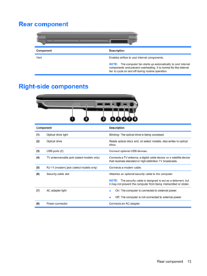 Page 21Rear component
ComponentDescription
Vent Enables airflow to cool internal components.
NOTE:The computer fan starts up automatically to cool internal
components and prevent overheating. It is normal for the internal
fan to cycle on and off during routine operation.
Right-side components
Component Description
(1)Optical drive lightBlinking: The optical drive is being accessed.
(2)Optical driveReads optical discs and, on select models, also writes to optical
discs.
(3)USB ports (2)Connect optional USB...