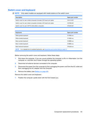 Page 71Switch cover and keyboard
NOTE:Only select models are equipped with media buttons on the switch cover.
DescriptionSpare part number
Switch cover for use in white computers (includes LED board and cable)518110-001
Switch cover for use in black computers (includes LED board and cable)518790-001
Switch cover for use in MTV2 artist edition computers 570205-001
KeyboardsSpare part number
White painted keyboard517864-xxx
White molded keyboard517863-xxx
Black painted keyboard518966-xxx
Black molded...