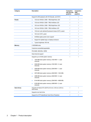 Page 10CategoryDescriptionComputers
with discrete
graphicsComputers
UMA
graphics
 Support for BD playback with HD Decode, and DX10√√
Panels●15.6-inch WXGA (1366 × 768) BrightView LED√√
 ●15.6-inch WXGA (1366 × 768) AntiGlare LED√√
 ●16.0-inch WXGA (1366 × 768) BrightView LED√√
 ●16.0-inch WXGA (1366 × 768) AntiGlare LED√√
 ●15.6-inch cold cathode fluorescent lamps (CCFL) panel√√
 ●16.0-inch CCFL panel√√
 ●AntiGlare glass panel cover support√√
 ●Support for lighted logo on display enclosure√√
 ●Typical...