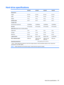 Page 115Hard drive specifications
 500-GB*320-GB*250-GB*160-GB*
Dimensions 
Height9.5 mm9.5 mm9.5 mm9.5 mm
Width70 mm70 mm70 mm70 mm
Weight101 g101 g101 g101 g
Interface typeATA-7ATA-7ATA-7ATA-7
Transfer rate 
Synchronous (maximum)100 MB/sec100 MB/sec100 MB/sec100 MB/sec
SecurityATA securityATA securityATA securityATA security
Seek times (typical read, including setting)  
Single track3 ms3 ms3 ms3 ms
Average13 ms13 ms13 ms13 ms
Maximum24 ms24 ms24 ms24 ms
Logical...