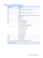 Page 119System interrupt specifications
Hardware IRQSystem function
IRQ0System timer
IRQ1Standard 101-/102-Key or Microsoft® Natural Keyboard
IRQ2Cascaded
IRQ3Intel 82801 DB/DBM USB2 Enhanced Host Controller—24CD
IRQ4COM1
IRQ5*Conexant AC—Link Audio Intel 82801 DB/DBM SMBus Controller—24C3 Data Fax
Modem with SmartCP
IRQ6Diskette drive
IRQ7*Parallel port
IRQ8System CMOS/real-time clock
IRQ9*Microsoft ACPI-compliant system
IRQ10*Intel USB UHCI controller—24C2
Intel 82852/82855 GM/GME Graphic Controller
Realtek...