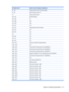 Page 121I/O address (hex)System function (shipping configuration)
BC - BDProgrammable Interrupt Controller (Aliases)
C0 - DFDMA Controller Channel 4-7
F0Numeric data processor
380 - 383ENE CIR Receiver
384 - 38EEC
3B0 - 3BBVGA
3C0 - 3DFVGA
400 - 47FLPC
4D0 - 4D1Programmable Interrupt Controller
500 - 53FLPC
600 - 60FLPC
610LPC
800 - 80FLPC
810 - 817LPC
820 - 823LPC
D00 - FFFFPCI Bus on MS ACPI-Compliant System
164E - 164FLPC
2000 - 2FFFICH9 Family PCI Express Root Port 6 (B0/D28/F5)
3000 - 3FFFICH9 Family PCI...