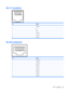 Page 151RJ-11 (modem)
PinSignal
1Unused
2Tip
3Ring
4Unused
5Unused
6Unused
RJ-45 (network)
PinSignal
1Transmit +
2Transmit -
3Receive +
4Unused
5Unused
6Receive -
7Unused
8Unused
RJ-11 (modem) 143 