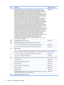 Page 32ItemDescriptionSpare part number
 Broadcom BCM4312 802.11b/g WLAN module for use only with computers in
Afghanistan, Albania, Algeria, Andorra, Angola, Antigua and Barbuda, Argentina,
Armenia, Aruba, Australia, Austria, Azerbaijan, the Bahamas, Bahrain, Bangladesh,
Barbados, Belarus, Belgium, Belize, Benin, Bermuda, Bhutan, Bolivia,
Bosnia and Herzegovina, Botswana, Brazil, the British Virgin Islands, Brunei, Bulgaria,
Burkina Faso, Burundi, Cameroon, Cape Verde, the Central African Republic, Chad,...