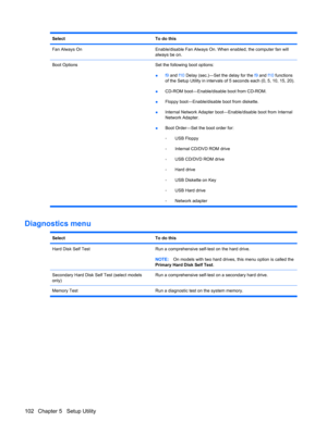 Page 110SelectTo do this
Fan Always OnEnable/disable Fan Always On. When enabled, the computer fan will
always be on.
Boot Options Set the following boot options:
●f9 and f10 Delay (sec.)―Set the delay for the f9 and f10 functions
of the Setup Utility in intervals of 5 seconds each (0, 5, 10, 15, 20).
●CD-ROM boot―Enable/disable boot from CD-ROM.
●Floppy boot―Enable/disable boot from diskette.
●Internal Network Adapter boot―Enable/disable boot from Internal
Network Adapter.
●Boot Order―Set the boot order for:...