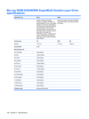 Page 116Blu-ray ROM DVD±R/RW SuperMulti Double-Layer Drive
specifications
Applicable discRead:Write:
 CD-DA, CD+(E)G, CD-MIDI,
CDTEXT, CD-ROM, CD-ROM XA,
MIXED MODE CD, CD-I, CD-I Bridge
(Photo-CD, Video CD), Multisession
CD (Photo-CD, CD-EXTRA, Portfolio,
CD-R, CD-RW), CD-R, CD-RW,
DVDROM (DVD-5, DVD-9, DVD-10,
DVD-18), DVD-R, DVD-RW, DVD+R,
DVD+RW, DVD-RAM, HD-
ROM (Single Layer), HD-ROM (Dual
Layer), HD DVD-R, HD DVD-R for
Dual Layer, HD DVD-RW, BD-ROM,
BD-R, BD-RECD-R and CD-RW, DVD+R, DVD+R(9),
DVD+RW,...