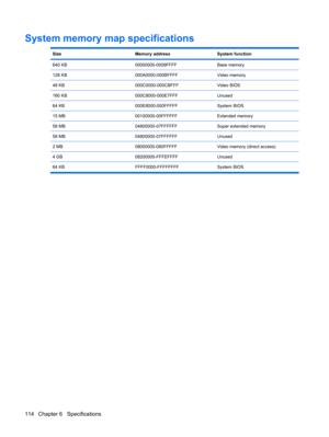 Page 122System memory map specifications
SizeMemory addressSystem function
640 KB00000000-0009FFFFBase memory
128 KB000A0000-000BFFFFVideo memory
48 KB000C0000-000CBFFFVideo BIOS
160 KB000C8000-000E7FFFUnused
64 KB000E8000-000FFFFFSystem BIOS
15 MB00100000-00FFFFFFExtended memory
58 MB04800000-07FFFFFFSuper extended memory
58 MB04800000-07FFFFFFUnused
2 MB08000000-080FFFFFVideo memory (direct access)
4 GB08200000-FFFEFFFFUnused
64 KB FFFF0000-FFFFFFFF System BIOS
114 Chapter 6   Specifications 