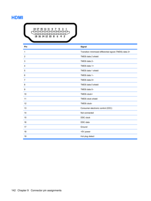 Page 150HDMI
PinSignal
1Transition minimized differential signal (TMDS) data 2+
2TMDS data 2 shield
3TMDS data 2–
4TMDS data 1+
5TMDS data 1 shield
6TMDS data 1–
7TMDS data 0+
8TMDS data 0 shield
9TMDS data 0–
10TMDS clock+
11TMDS clock shield
12TMDS clock-
13Consumer electronic control (CEC)
14Not connected
15DDC clock
16DDC data
17Ground
18+5V power
19 Hot plug detect
142 Chapter 9   Connector pin assignments 