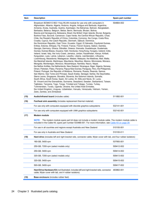 Page 32ItemDescriptionSpare part number
 Broadcom BCM4312 802.11b/g WLAN module for use only with computers in
Afghanistan, Albania, Algeria, Andorra, Angola, Antigua and Barbuda, Argentina,
Armenia, Aruba, Australia, Austria, Azerbaijan, the Bahamas, Bahrain, Bangladesh,
Barbados, Belarus, Belgium, Belize, Benin, Bermuda, Bhutan, Bolivia,
Bosnia and Herzegovina, Botswana, Brazil, the British Virgin Islands, Brunei, Bulgaria,
Burkina Faso, Burundi, Cameroon, Cape Verde, the Central African Republic, Chad,...