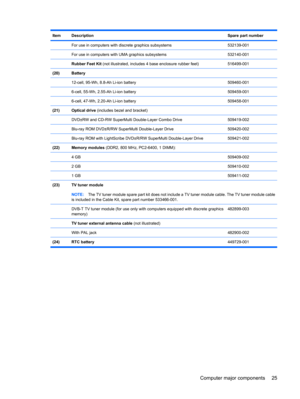 Page 33ItemDescriptionSpare part number
 For use in computers with discrete graphics subsystems532139-001
 For use in computers with UMA graphics subsystems532140-001
 Rubber Feet Kit (not illustrated, includes 4 base enclosure rubber feet)516499-001
(20)Battery
 
12-cell, 95-Wh, 8.8-Ah Li-ion battery509460-001
 6-cell, 55-Wh, 2.55-Ah Li-ion battery509459-001
 6-cell, 47-Wh, 2.20-Ah Li-ion battery509458-001
(21)Optical drive (includes bezel and bracket)
 
DVD±RW and CD-RW SuperMulti Double-Layer Combo...