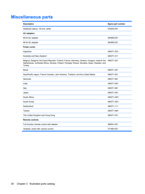 Page 38Miscellaneous parts
DescriptionSpare part number
Notebook sleeve, 16-inch, white533534-001
AC adapters
65-W AC adapter
463958-001
90-W AC adapter463955-001
Power cords: 
Argentina490371-D01
Australia and New Zealand490371-011
Belgium, Bulgaria, the Czech Republic, Finland, France, Germany, Greece, Hungary, Iceland, the
Netherlands, northwest Africa, Norway, Poland, Portugal, Russia, Slovakia, Spain, Sweden, and
Turkey490371-021
Brazil490371-201
Asia/Pacific region, French Canada, Latin America, Thailand,...