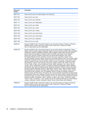 Page 40Spare part
numberDescription
490371-031Power cord for use in the United Kingdom and Hong Kong
490371-061Power cord for use in Italy
490371-081Power cord for use in Denmark
490371-111Power cord for use in Switzerland
490371-201Power cord for use in Brazil
490371-291Power cord for use in Japan
490371-AB1Power cord for use in Taiwan
490371-AD1Power cord for use in South Korea
490371-AR1Power cord for use in South Africa
490371-D01Power cord for use in Argentina
490371-D61Power cord for use in India...