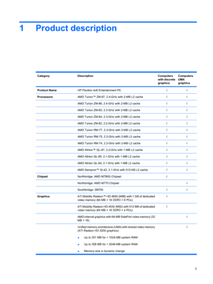 Page 91 Product description
CategoryDescriptionComputers
with discrete
graphicsComputers
UMA
graphics
Product NameHP Pavilion dv6 Entertainment PC√√
ProcessorsAMD Turion™ ZM-87, 2.4-GHz with 2-MB L2 cache√√
 AMD Turion ZM-86, 2.4-GHz with 2-MB L2 cache√√
 AMD Turion ZM-85, 2.3-GHz with 2-MB L2 cache√√
 AMD Turion ZM-84, 2.3-GHz with 2-MB L2 cache√√
 AMD Turion ZM-82, 2.2-GHz with 2-MB L2 cache√√
 AMD Turion RM-77, 2.3-GHz with 2-MB L2 cache√√
 AMD Turion RM-75, 2.2-GHz with 2-MB L2 cache√√
 AMD Turion RM-74,...