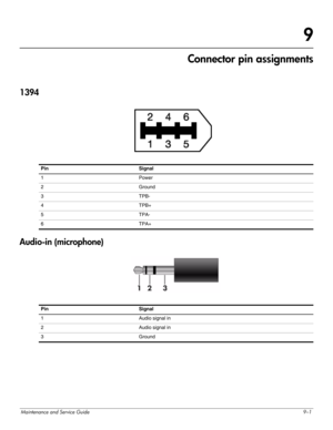 Page 119Maintenance and Service Guide9–1
9
Connector pin assignments
1394
Audio-in (microphone)
 
Pin Signal 
1 Power 
2 Ground
3 TPB- 
4TPB+
5TPA-
6TPA+
Pin Signal 
1  Audio signal in 
2  Audio signal in 
3 Ground  